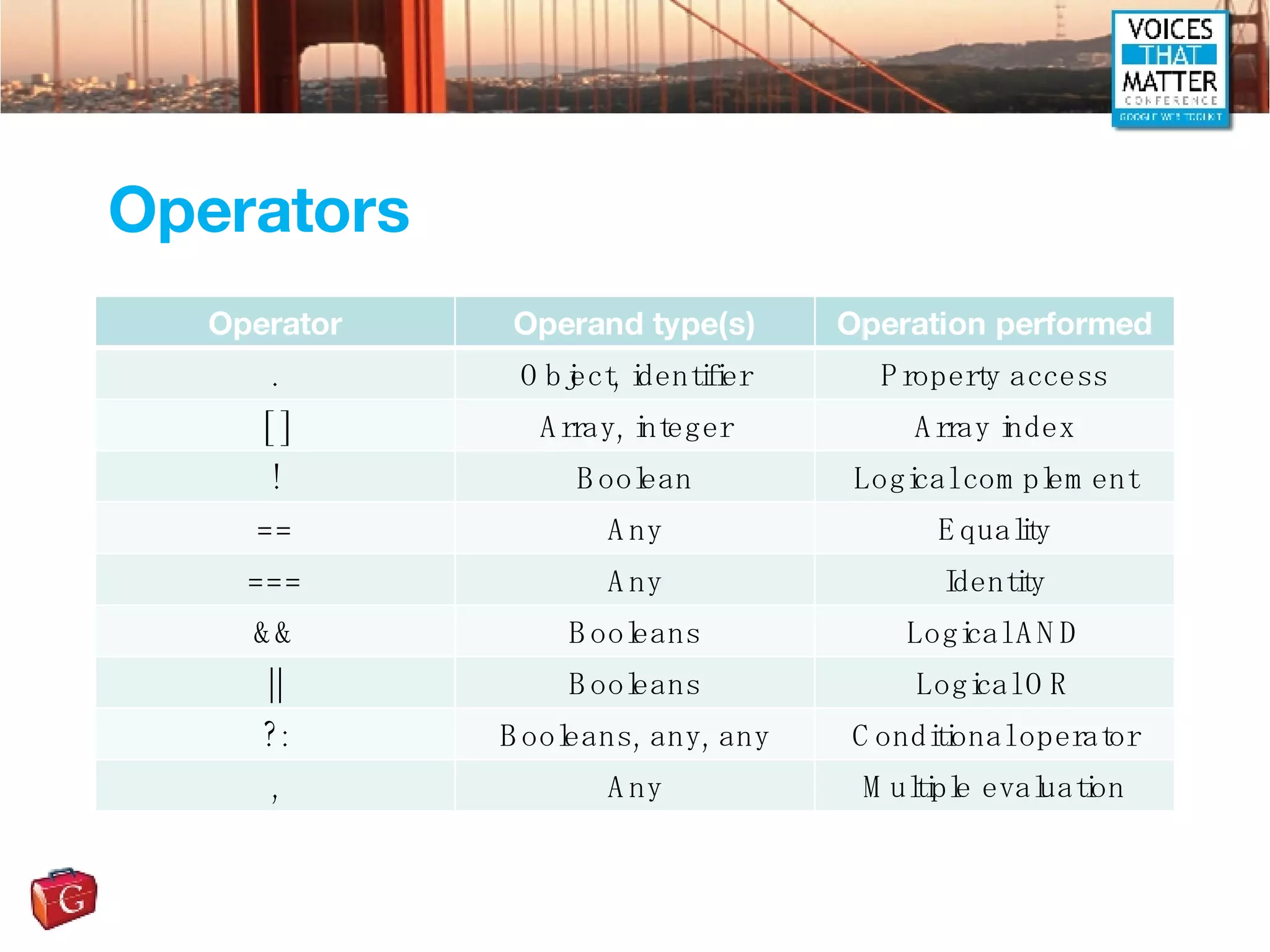 Operators Operator Operand type(s) Operation performed . Object, identifier Property access [ ] Array, integer Array index ! Boolean Logical complement == Any Equality === Any Identity && Booleans Logical AND || Booleans Logical OR ?: Booleans, any, any Conditional operator , Any Multiple evaluation 