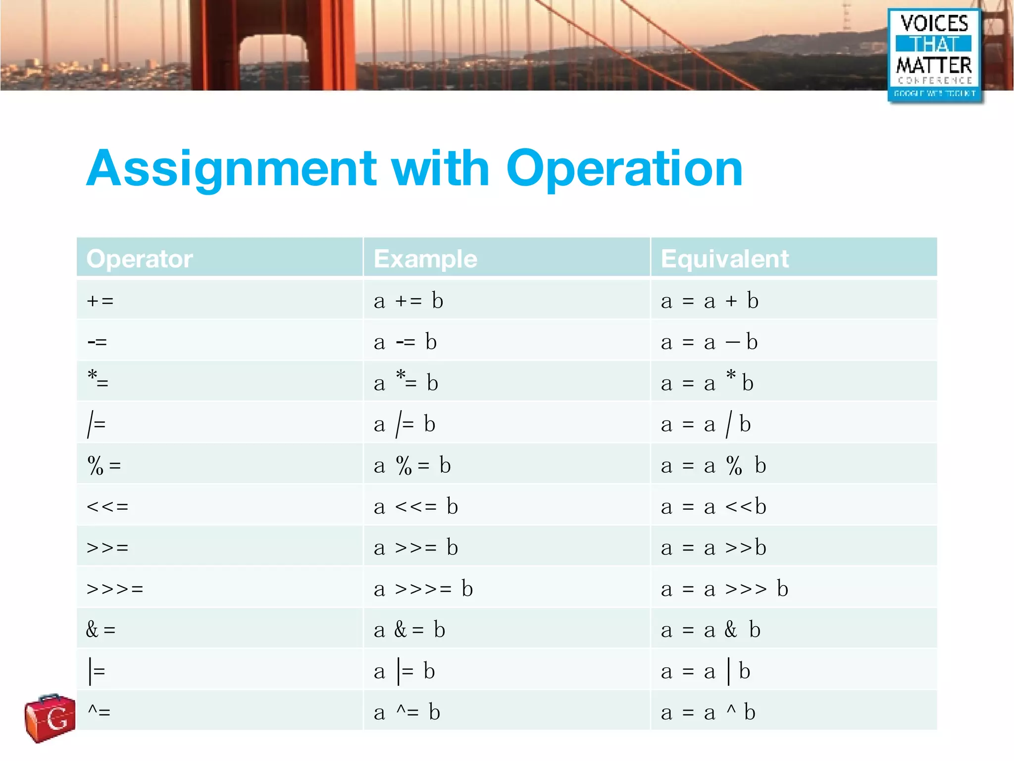 Assignment with Operation Operator Example Equivalent += a += b a = a + b -= a -= b a = a – b *= a *= b a = a * b /= a /= b a = a / b %= a %= b a = a % b <<= a <<= b a = a <<b >>= a >>= b a = a >>b >>>= a >>>= b a = a >>> b &= a &= b a = a & b |= a |= b a = a | b ^= a ^= b a = a ^ b 