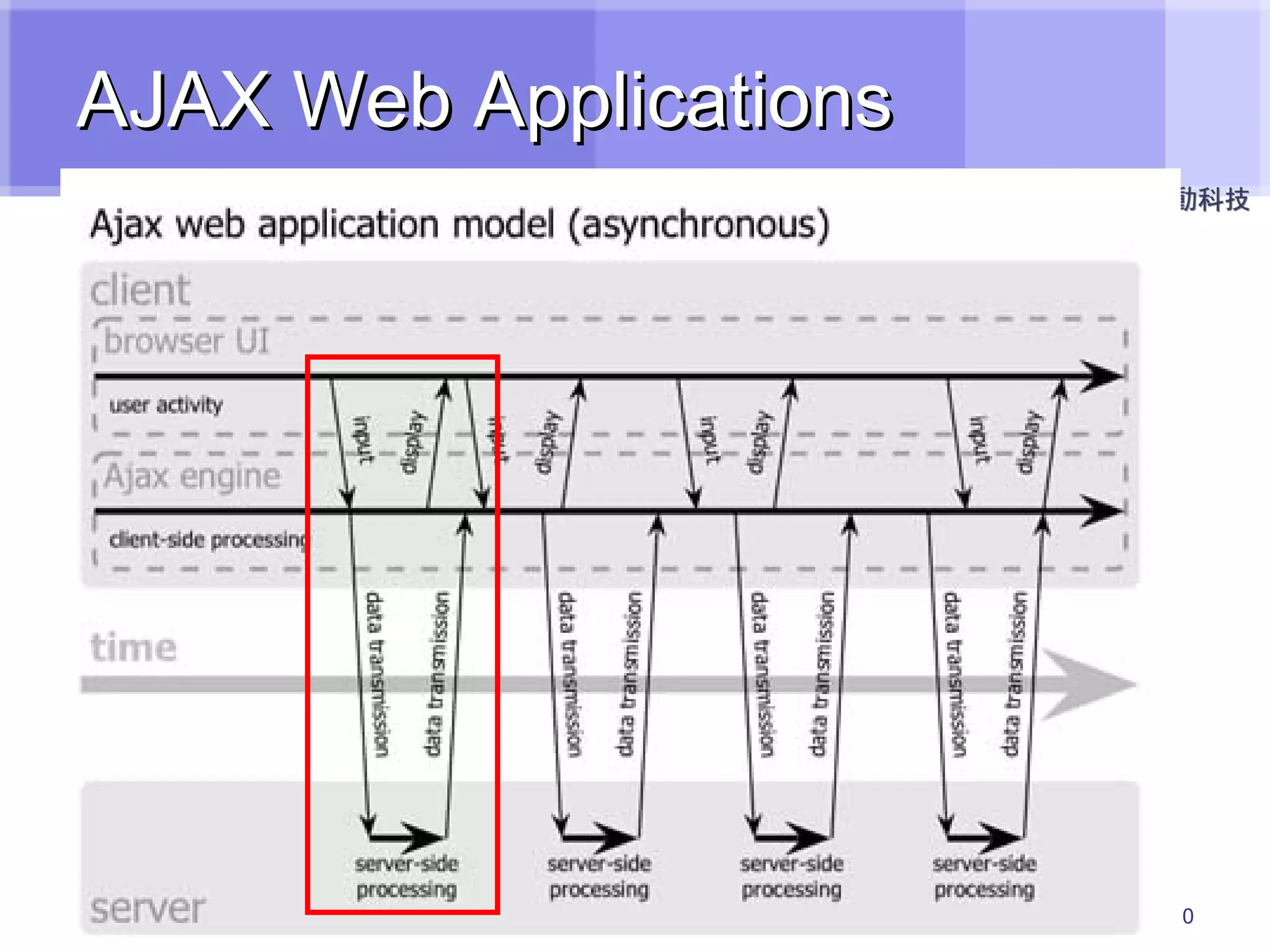 AJAX Web Applications 05/26/09 (c) willmobile Inc 2006. All rights reserved. 