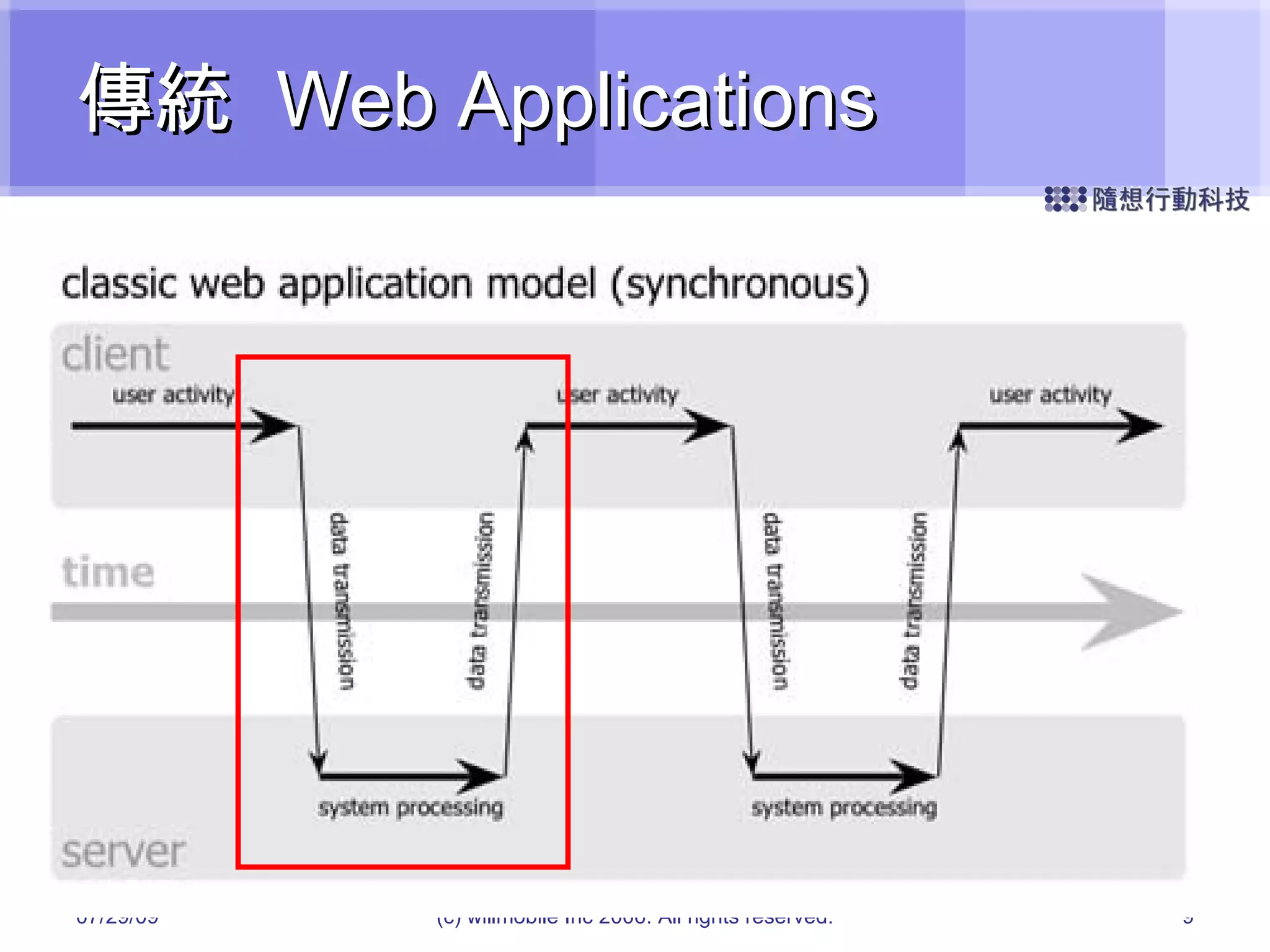 傳統  Web Applications 05/26/09 (c) willmobile Inc 2006. All rights reserved. 