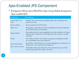 Ajax-Enabled JFS Component Komponen library Java BluePrint Ajax menyediakan komponen Ajax-enabled JFS . Component Description AutoComplete Text Field Buy Now Button Map Viewer Popup Calendar Rating Rich Textarea Editor Select Value Text Field Membuat Ajax request untuk menampilkan daftar sugesti sebagaimana user ketik di Text Field. Inisiasi transaksi lewat PayPal website. Menggunakan Google Maps API untuk menampilkan peta yang bisa diperbesar dan memilih lokasinya sesuai keinginan Menyediakan kalender yang memungkinkan user untuk melakukan scroll antara bulan dan tahun. Mengisi Text Field dengan format date ketika user memilih sebuah hari. Menyediakan sebuah five-star rating bar yang dapan menampilkan pesan jika user memindahkan mouse diatas rating tadi. Menyediakan  sebuah editable text area yang mengijinkan user memformat text dengan huruf, warna, hyperlinks dan background Menampilkan  daftar sugesti dalam drop-down sebagaimana yang user ketik, hampir mirip dengan AutoComplete Text Field. 