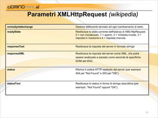 Ajax - Presente e futuro delle applicazioni web