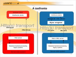Ajax - Presente e futuro delle applicazioni web