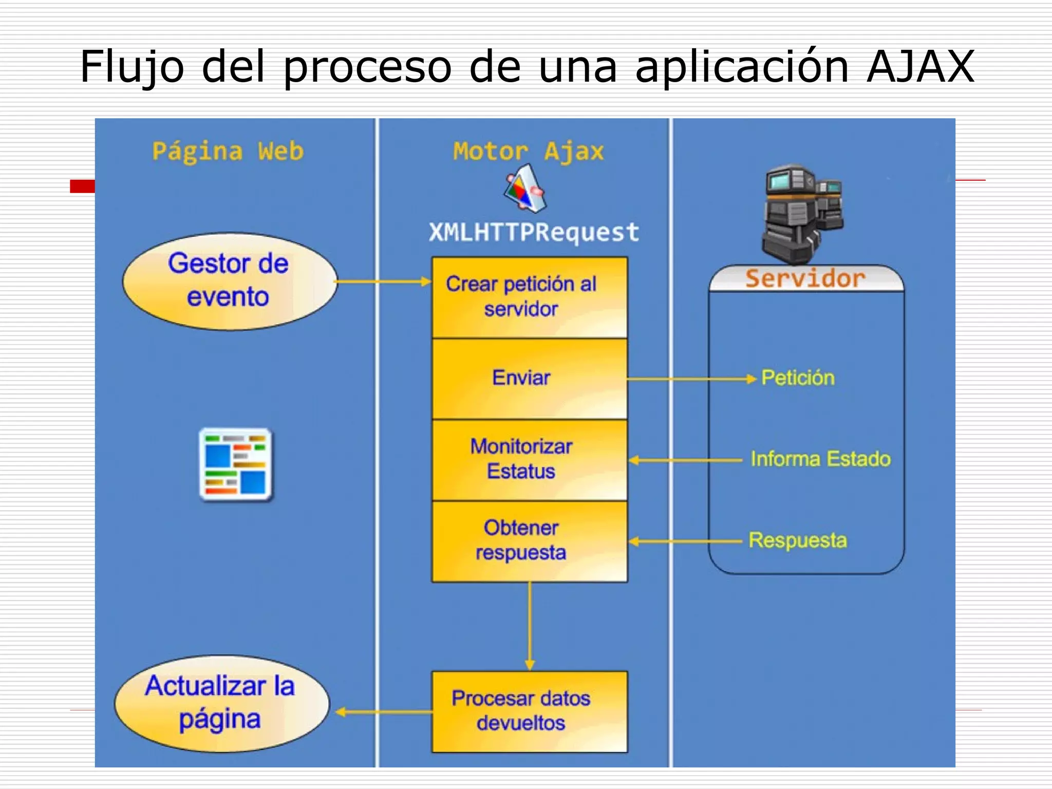Flujo del proceso de una aplicación AJAX 