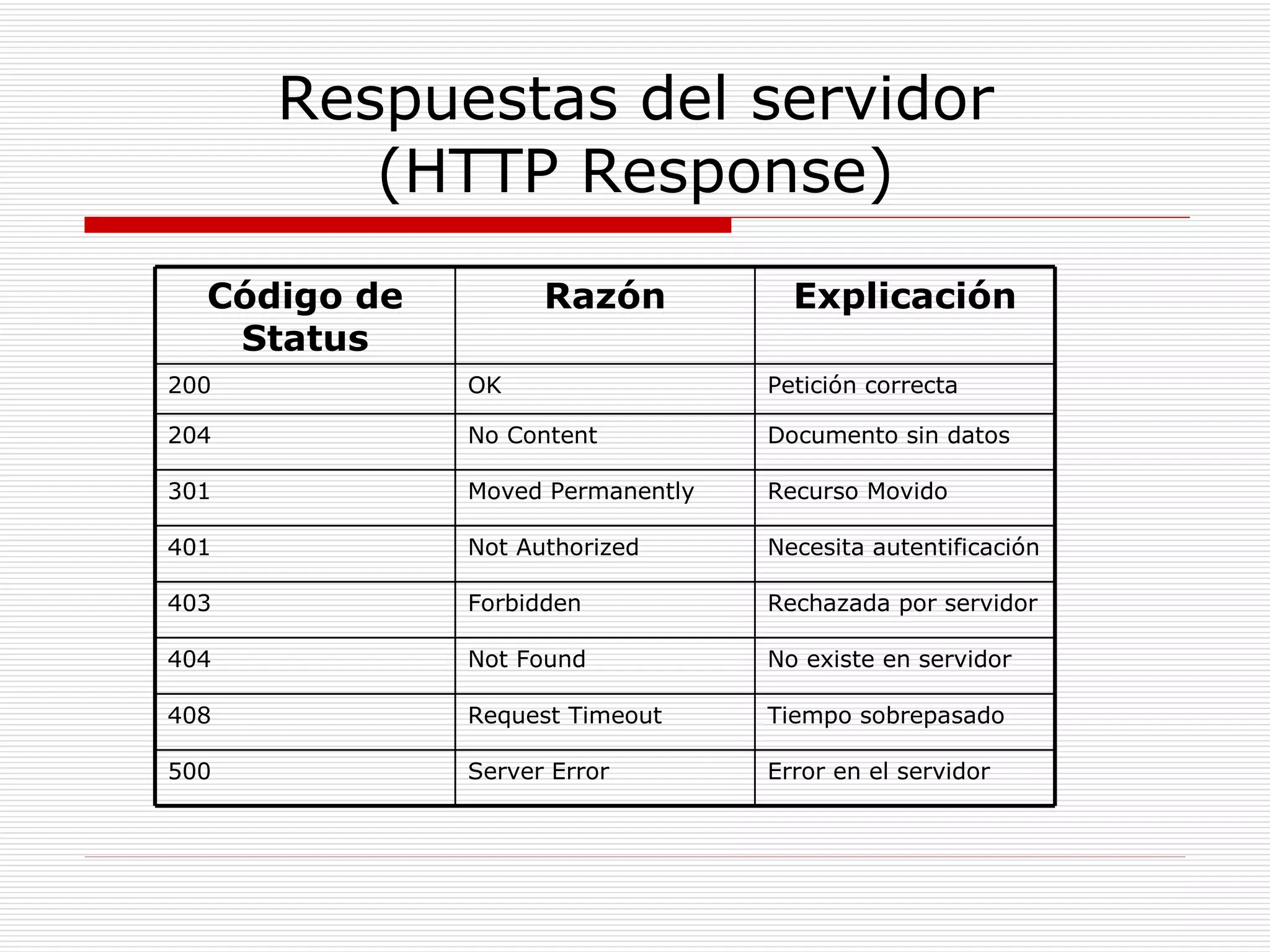 Respuestas del servidor (HTTP Response) Código de Status Razón Explicación 200 OK Petición correcta 204 No Content Documento sin datos 301 Moved Permanently Recurso Movido 401 Not Authorized Necesita autentificación 403 Forbidden Rechazada por servidor 404 Not Found No existe en servidor 408 Request Timeout Tiempo sobrepasado 500 Server Error Error en el servidor 