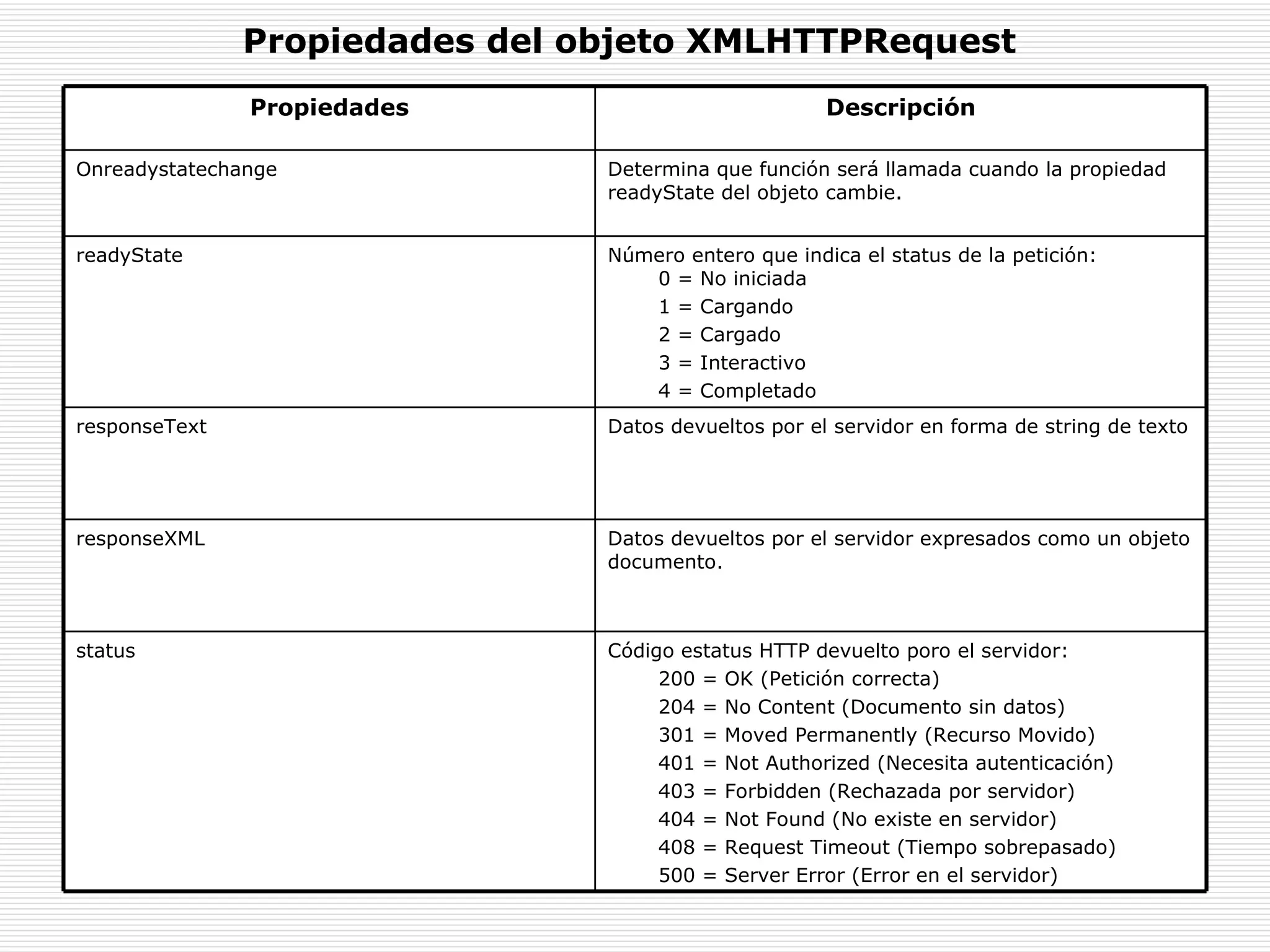 Propiedades del objeto XMLHTTPRequest  Propiedades Descripción Onreadystatechange Determina que función será llamada cuando la propiedad readyState del objeto cambie. readyState Número entero que indica el status de la petición: 0 = No iniciada 1 = Cargando 2 = Cargado 3 = Interactivo 4 = Completado responseText Datos devueltos por el servidor en forma de string de texto responseXML Datos devueltos por el servidor expresados como un objeto documento. status Código estatus HTTP devuelto poro el servidor: 200 = OK (Petición correcta) 204 = No Content (Documento sin datos) 301 = Moved Permanently (Recurso Movido) 401 = Not Authorized (Necesita autenticación) 403 = Forbidden (Rechazada por servidor) 404 = Not Found (No existe en servidor) 408 = Request Timeout (Tiempo sobrepasado) 500 = Server Error (Error en el servidor) 