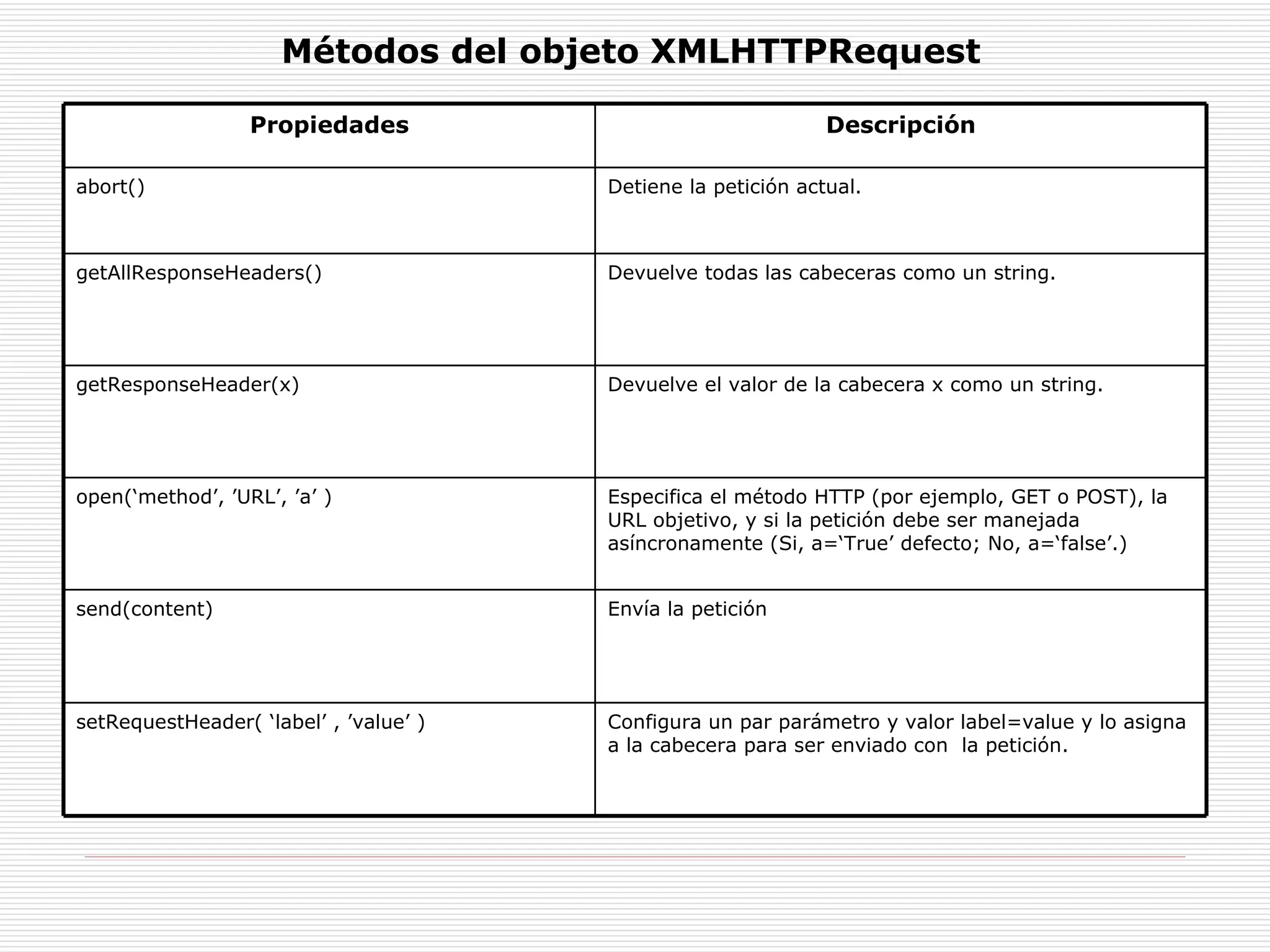 Métodos del objeto XMLHTTPRequest  Propiedades Descripción abort() Detiene la petición actual. getAllResponseHeaders() Devuelve todas las cabeceras como un string. getResponseHeader(x) Devuelve el valor de la cabecera x como un string. open(‘method’, ’URL’, ’a’ ) Especifica el método HTTP (por ejemplo, GET o POST), la URL objetivo, y si la petición debe ser manejada asíncronamente (Si, a=‘True’ defecto; No, a=‘false’.) send(content) Envía la petición setRequestHeader( ‘label’ , ’value’ ) Configura un par parámetro y valor label=value y lo asigna a la cabecera para ser enviado con  la petición. 