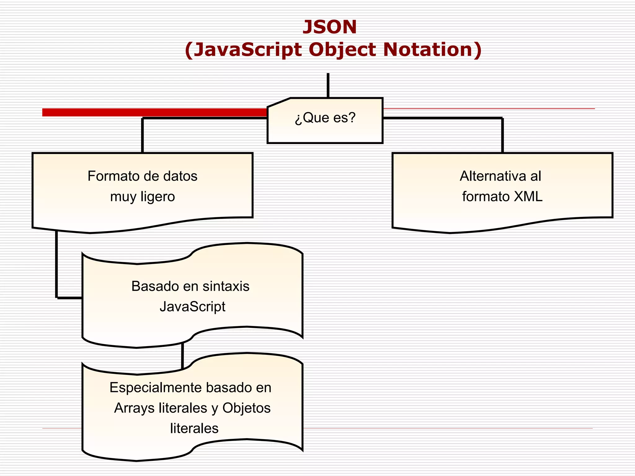 JSON  (JavaScript Object Notation) ¿Que es? Basado en sintaxis  JavaScript Formato de datos muy ligero Especialmente basado en  Arrays literales y Objetos literales Alternativa al  formato XML 