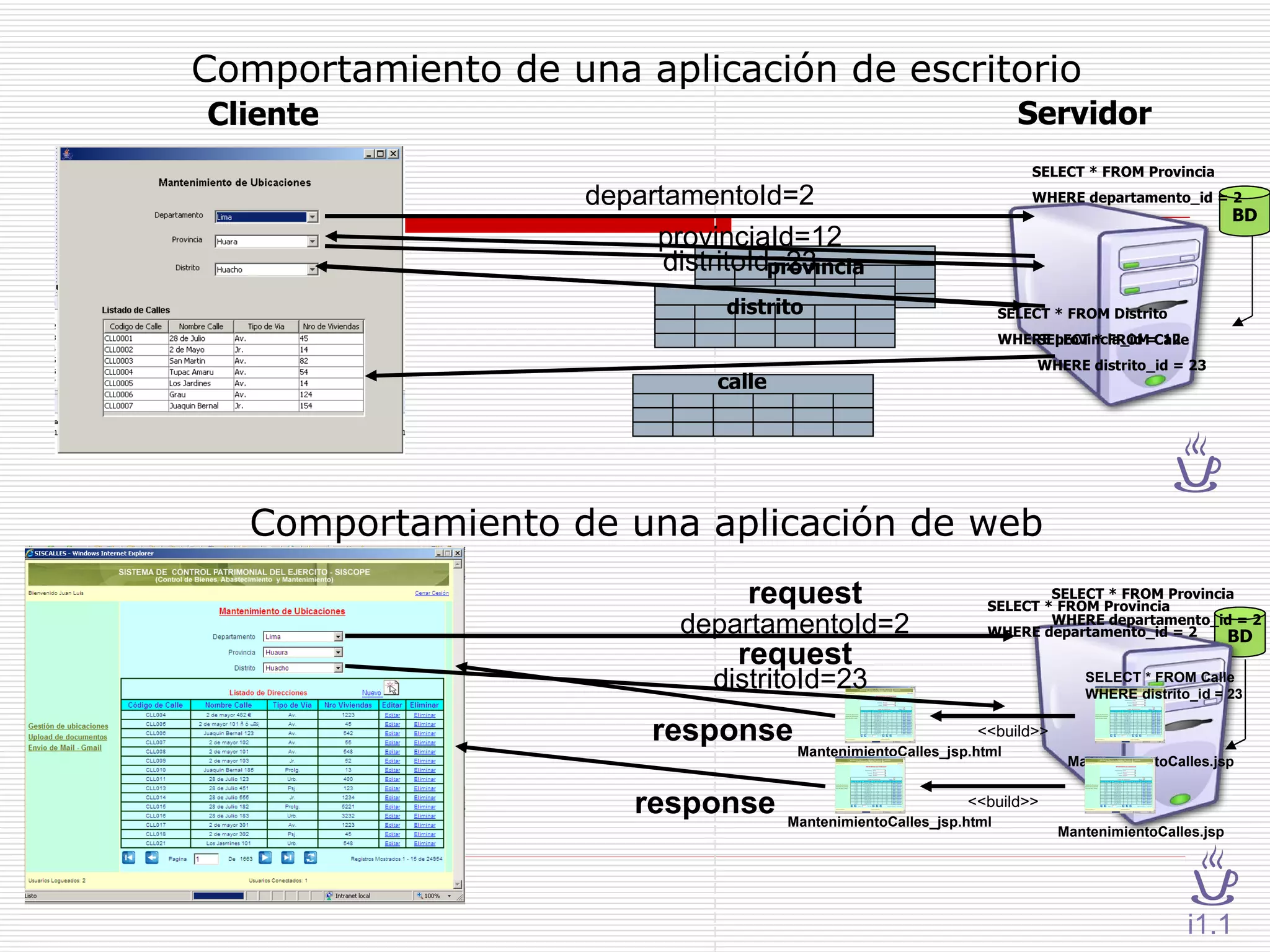 Comportamiento de una aplicación de escritorio BD BD SELECT * FROM Provincia  WHERE departamento_id = 2 Servidor Cliente departamentoId=2 request MantenimientoCalles_jsp.html <<build>> MantenimientoCalles.jsp response Comportamiento de una aplicación de web departamentoId=2 SELECT * FROM Distrito WHERE provincia_id = 12  SELECT * FROM Calle WHERE distrito_id = 23 provinciaId=12 distritoId=23 SELECT * FROM Provincia  WHERE departamento_id = 2 distritoId=23 request MantenimientoCalles_jsp.html <<build>> MantenimientoCalles.jsp SELECT * FROM Calle WHERE distrito_id = 23 response SELECT * FROM Provincia  WHERE departamento_id = 2 i1.1 provincia distrito calle 