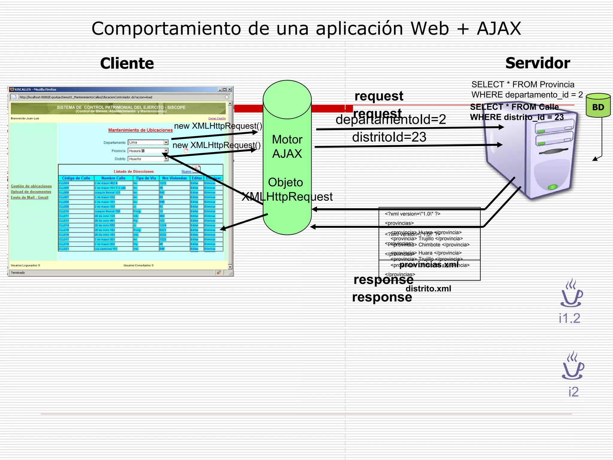 Comportamiento de una aplicación Web + AJAX BD Servidor Cliente request response SELECT * FROM Provincia  WHERE departamento_id = 2 Motor AJAX Objeto  XMLHttpRequest departamentoId=2 new XMLHttpRequest() request response SELECT * FROM Calle WHERE distrito_id = 23 distritoId=23 new XMLHttpRequest() i1.2 i2 <?xml version=\"1.0\" ?> <provincias> <provincia> Huara </provincia> <provincia> Trujillo </provincia> <provincia> Chimbote </provincia> </provincias> provincias.xml <?xml version=\"1.0\" ?> <provincias> <provincia> Huara </provincia> <provincia> Trujillo </provincia> <provincia> Chimbote </provincia> </provincias> distrito.xml 