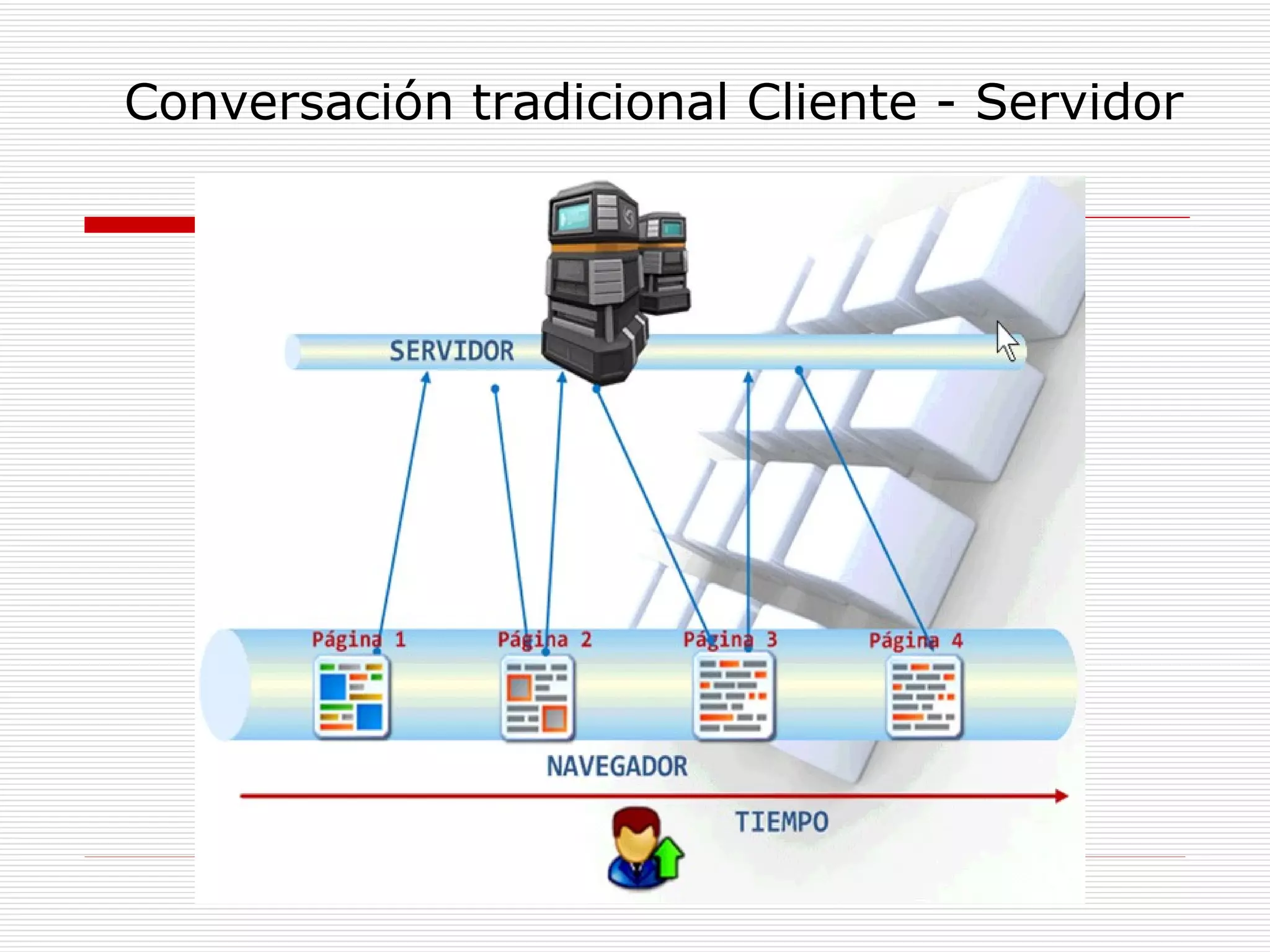 Conversación tradicional Cliente - Servidor 