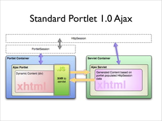 Standard Portlet 1.0 Ajax
 