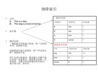 倒排索引 文档 A ： This is a dog B ： This dog is a kind of animal 如右图 通过比较： 一般的索引结构建立的是一种“文档到单词”的映射关系， 而倒排索引建立的则是一种“单词到文档”的映射关系。 用户在进行检索时，都是输入关键字进行查询，如果使用一般的索引结构，在查询某一关键字时需要遍历所有索引，索引量大时，效率差。 1 B kind 1 kind B 1 dog B 1 B animal 1,1 A,B dog 出现次数 出现的文档 单词 倒排索引结构 1 animal B 1 dog A 出现次数 出现单词 文档编号 一般索引结构 