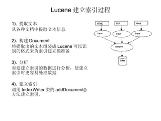 Lucene 建立索引过程 1).  提取文本： 从各种文档中提取文本信息 2).  构建 Document 将提取出的文本组装成 Lucene 可以识别的格式来为索引建立做准备 3).  分析 对要建立索引的数据进行分析，使建立索引时更容易处理数据 4).  建立索引 调用 IndexWriter 类的 addDocument() 方法建立索引。 