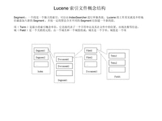 Lucene 索引文件概念结构 Segment ：一个段是一个独立的索引，可以由 IndexSearcher 进行单独查找。 Lucene 的工作其实就是不停地往磁盘加入新的 Segment ，并按一定的算法合并不同的 Segment 以创建一个新的段。 项（ Term ）是最小的索引概念单位，它直接代表了一个字符串以及其在文件中的位置、出现次数等信息。 域（ Field ）是一个关联的元组，由一个域名和一个域值组成，域名是一个字串，域值是一个项  
