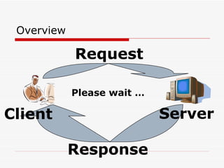 Overview Please wait … Request Response Client Server 
