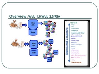 Overview  :Web 1.0,Web 2.0/RIA Web Site Data Web Site App App App Data 