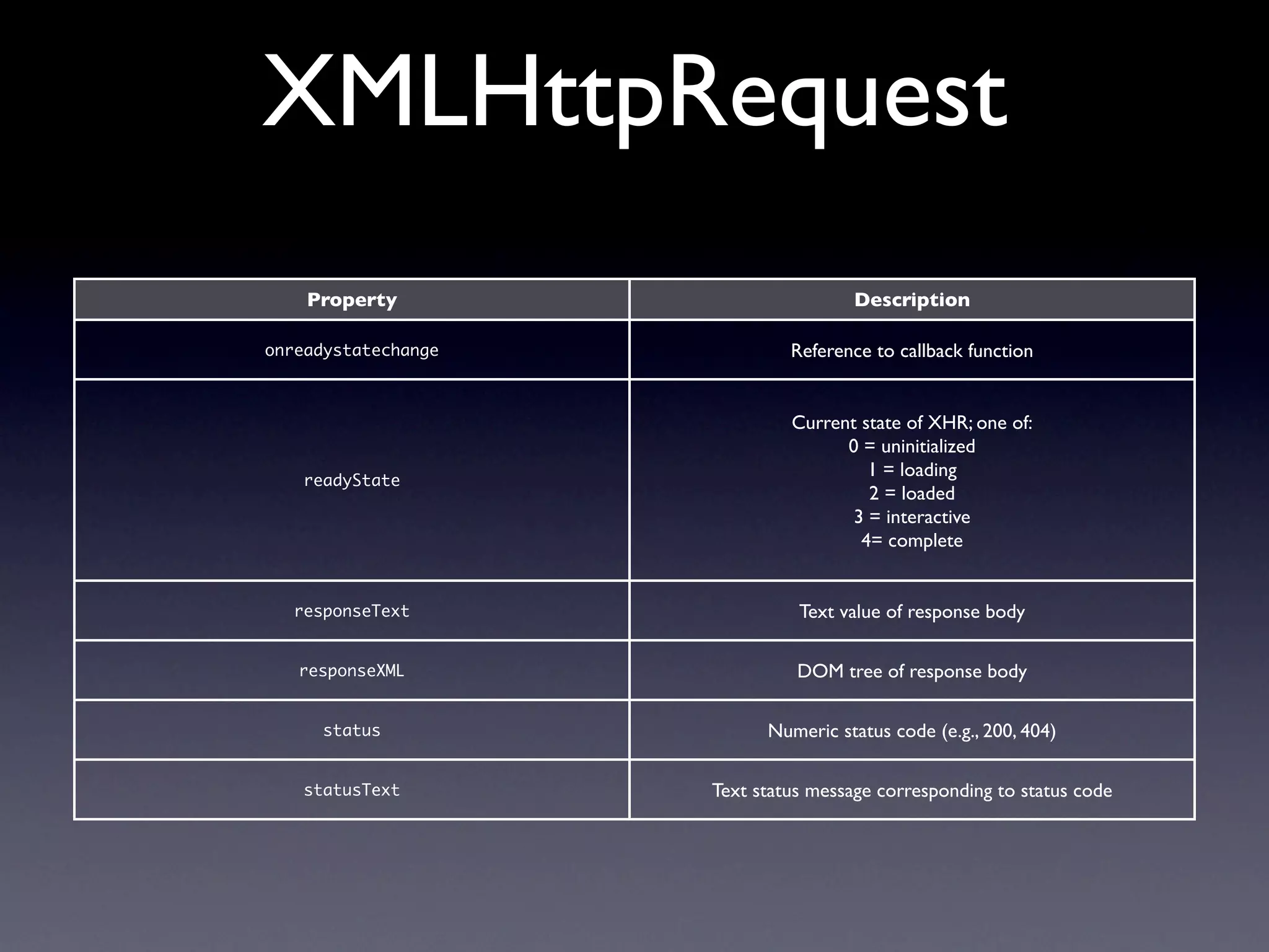 XMLHttpRequest
    Property                          Description

onreadystatechange            Reference to callback function


                              Current state of XHR; one of:
                                    0 = uninitialized
                                       1 = loading
    readyState
                                       2 = loaded
                                     3 = interactive
                                      4= complete


   responseText                Text value of response body

   responseXML                 DOM tree of response body

      status               Numeric status code (e.g., 200, 404)

    statusText       Text status message corresponding to status code
 