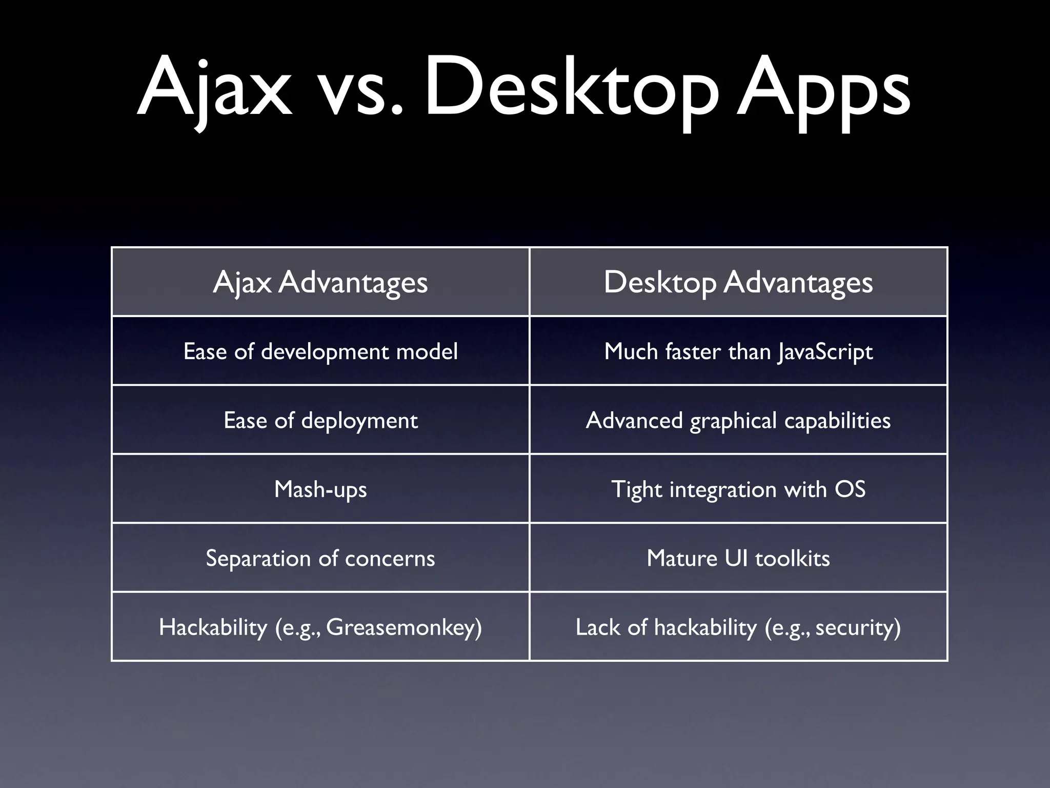 Ajax vs. Desktop Apps

     Ajax Advantages                  Desktop Advantages

  Ease of development model           Much faster than JavaScript

      Ease of deployment            Advanced graphical capabilities

           Mash-ups                   Tight integration with OS

    Separation of concerns                Mature UI toolkits

Hackability (e.g., Greasemonkey)   Lack of hackability (e.g., security)
 