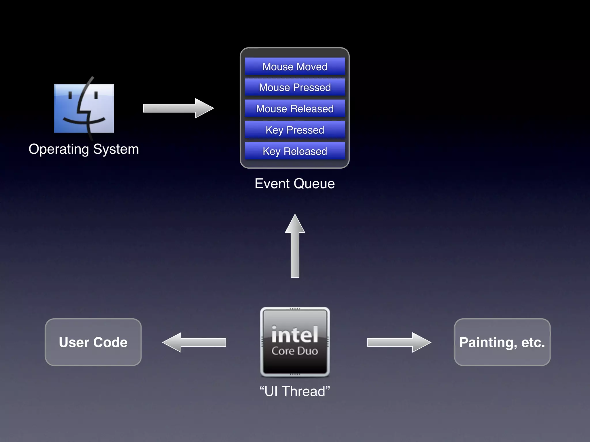 Mouse Moved

                   Mouse Pressed

                   Mouse Released

                    Key Pressed
Operating System    Key Released


                   Event Queue




    User Code                       Painting, etc.


                   “UI Thread”
 
