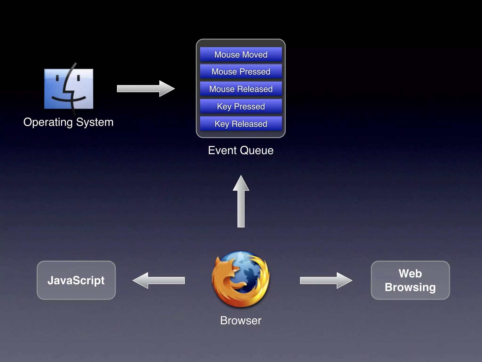 Mouse Moved

                   Mouse Pressed

                   Mouse Released

                    Key Pressed
Operating System    Key Released


                   Event Queue




                                      Web
    JavaScript
                                    Browsing

                     Browser
 