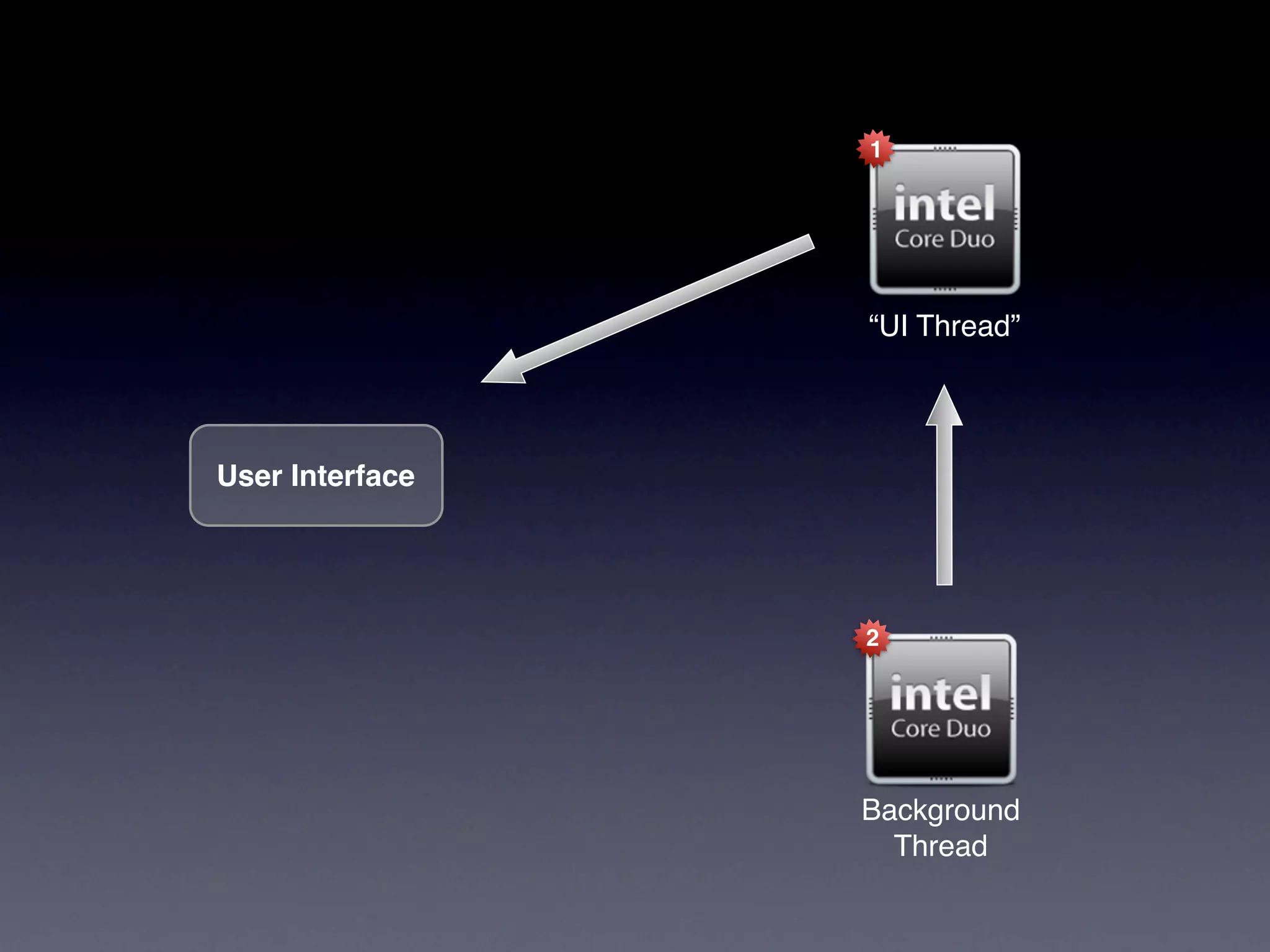 1




                 “UI Thread”




User Interface




                 2




                 Background
                   Thread
 