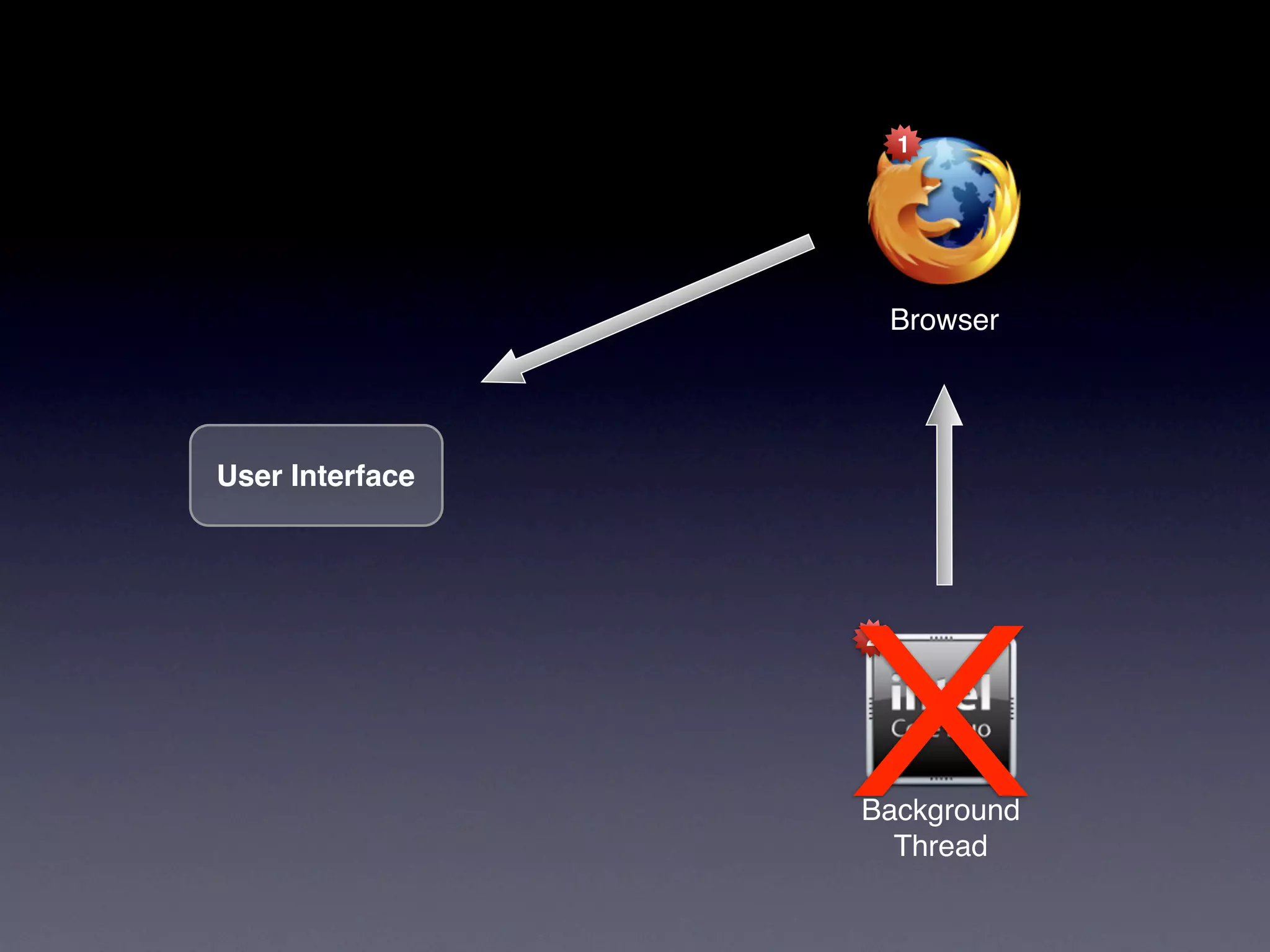 1




                     Browser




User Interface




                 X
                 2




                 Background
                   Thread
 