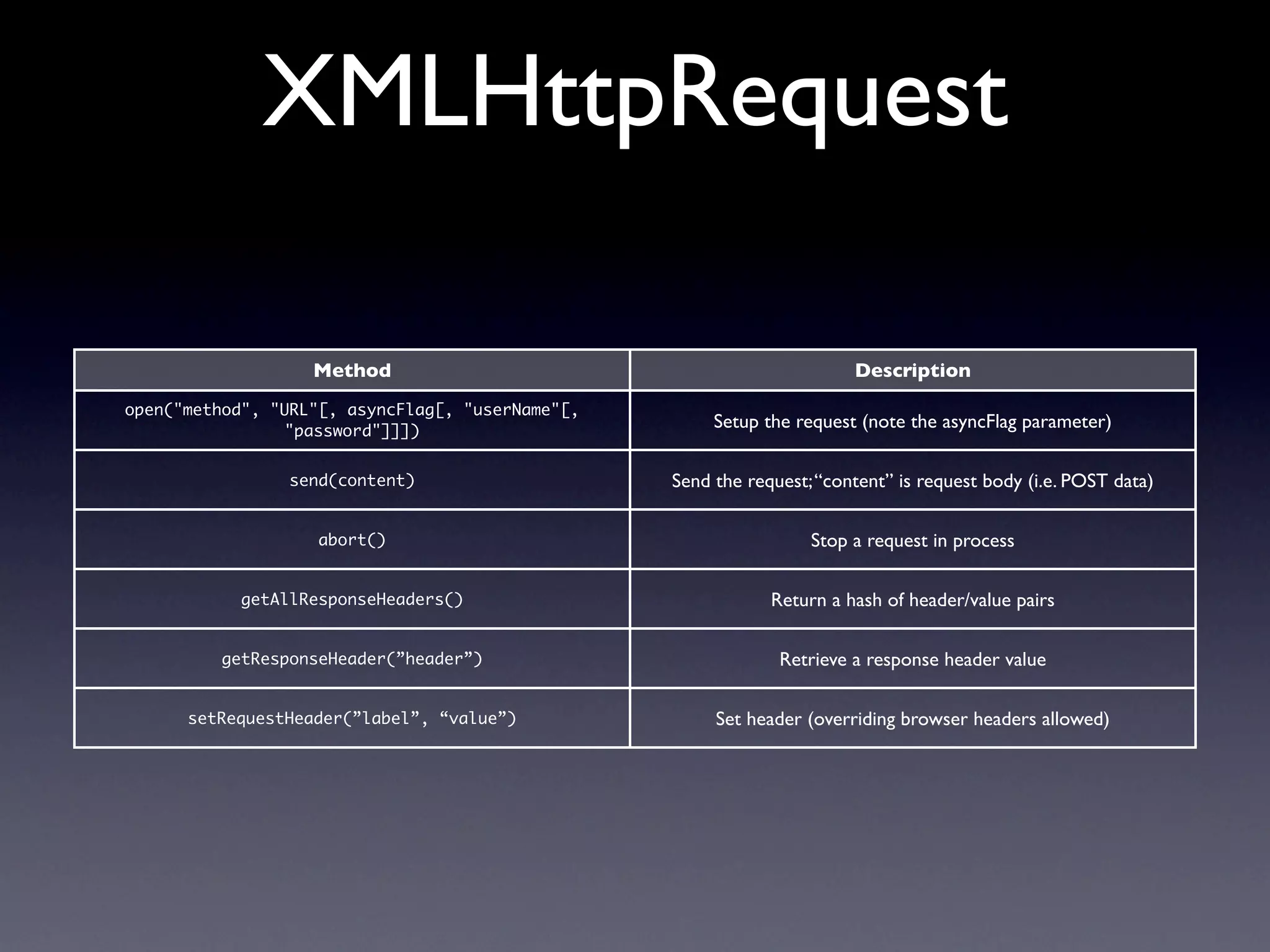 XMLHttpRequest

                   Method                                               Description
open("method", "URL"[, asyncFlag[, "userName"[,
                 "password"]]])
                                                       Setup the request (note the asyncFlag parameter)

                 send(content)                    Send the request; “content” is request body (i.e. POST data)

                    abort()                                        Stop a request in process

            getAllResponseHeaders()                           Return a hash of header/value pairs

          getResponseHeader(”header”)                          Retrieve a response header value

      setRequestHeader(”label”, “value”)               Set header (overriding browser headers allowed)
 