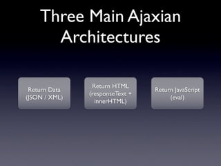 Three Main Ajaxian
      Architectures

                Return HTML
 Return Data                     Return JavaScript
               (responseText +
(JSON / XML)                          (eval)
                 innerHTML)
 