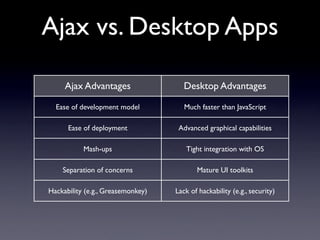 Ajax vs. Desktop Apps

     Ajax Advantages                  Desktop Advantages

  Ease of development model           Much faster than JavaScript

      Ease of deployment            Advanced graphical capabilities

           Mash-ups                   Tight integration with OS

    Separation of concerns                Mature UI toolkits

Hackability (e.g., Greasemonkey)   Lack of hackability (e.g., security)
 