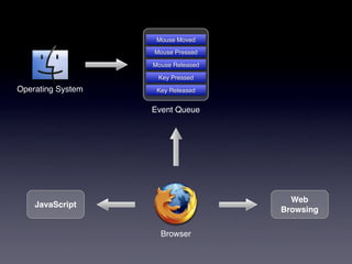 Mouse Moved

                   Mouse Pressed

                   Mouse Released

                    Key Pressed
Operating System    Key Released


                   Event Queue




                                      Web
    JavaScript
                                    Browsing

                     Browser
 