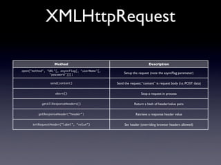 XMLHttpRequest

                   Method                                               Description
open("method", "URL"[, asyncFlag[, "userName"[,
                 "password"]]])
                                                       Setup the request (note the asyncFlag parameter)

                 send(content)                    Send the request; “content” is request body (i.e. POST data)

                    abort()                                        Stop a request in process

            getAllResponseHeaders()                           Return a hash of header/value pairs

          getResponseHeader(”header”)                          Retrieve a response header value

      setRequestHeader(”label”, “value”)               Set header (overriding browser headers allowed)
 