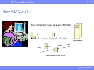 How AJAX works Web server Client makes http request for specific information Server returns the requested information Multiple requests are served 