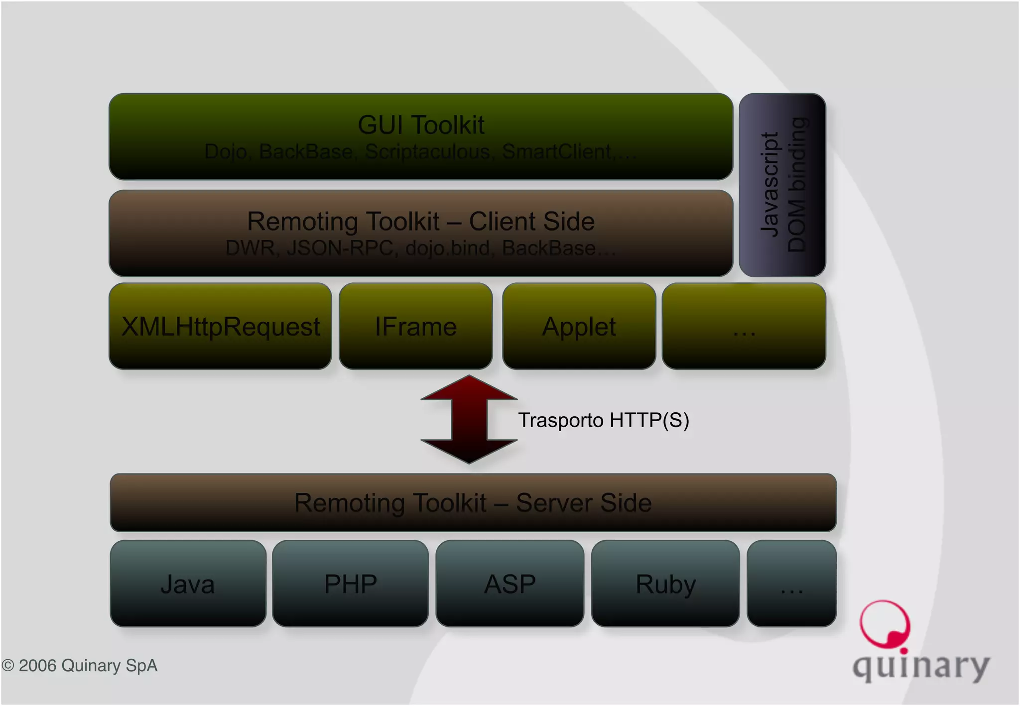 © 2006 Quinary SpA
XMLHttpRequest IFrame Applet …
Remoting Toolkit – Client Side
DWR, JSON-RPC, dojo.bind, BackBase…
GUI Toolkit
Dojo, BackBase, Scriptaculous, SmartClient,…
Javascript
DOMbinding
Remoting Toolkit – Server Side
Java PHP ASP Ruby …
Trasporto HTTP(S)
 