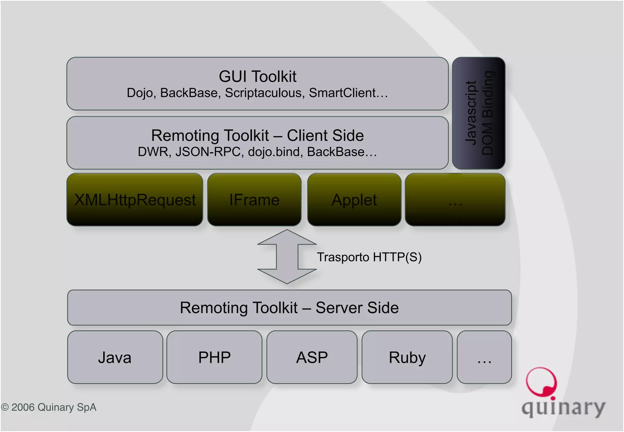 © 2006 Quinary SpA
XMLHttpRequest IFrame Applet …
Remoting Toolkit – Client Side
DWR, JSON-RPC, dojo.bind, BackBase…
GUI Toolkit
Dojo, BackBase, Scriptaculous, SmartClient…
Javascript
DOMBinding
Remoting Toolkit – Server Side
Java PHP ASP Ruby …
Trasporto HTTP(S)
 