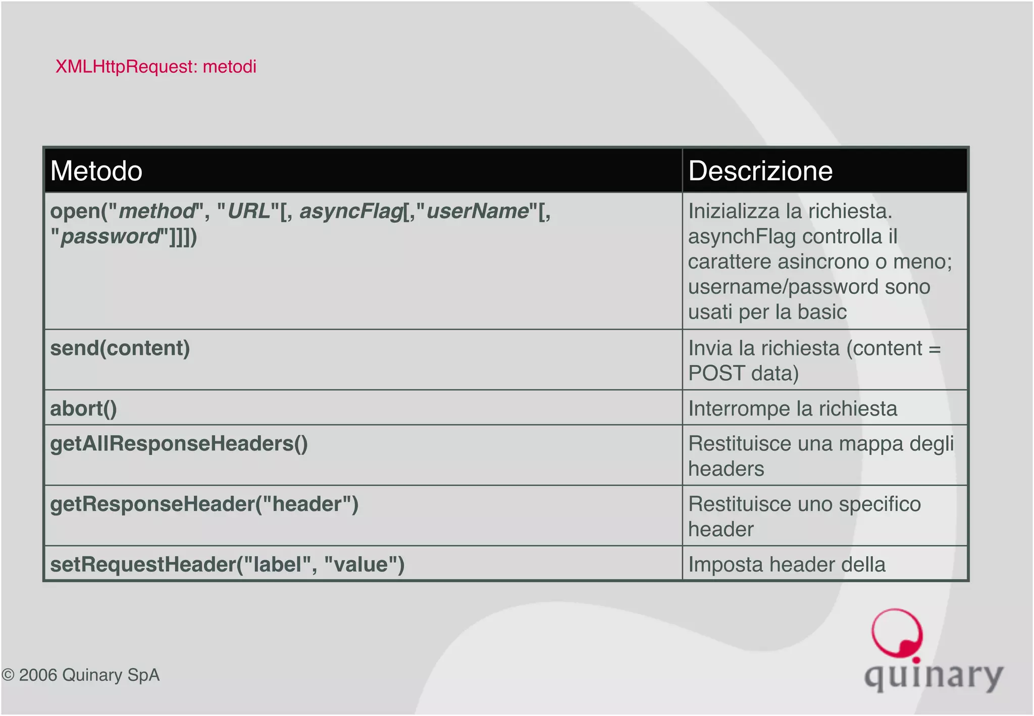 © 2006 Quinary SpA
XMLHttpRequest: metodi
Metodo Descrizione
open("method", "URL"[, asyncFlag[,"userName"[,
"password"]]])
Inizializza la richiesta.
asynchFlag controlla il
carattere asincrono o meno;
username/password sono
usati per la basic
authentication.
send(content) Invia la richiesta (content =
POST data)
abort() Interrompe la richiesta
getAllResponseHeaders() Restituisce una mappa degli
headers
getResponseHeader("header") Restituisce uno specifico
header
setRequestHeader("label", "value") Imposta header della
request
 