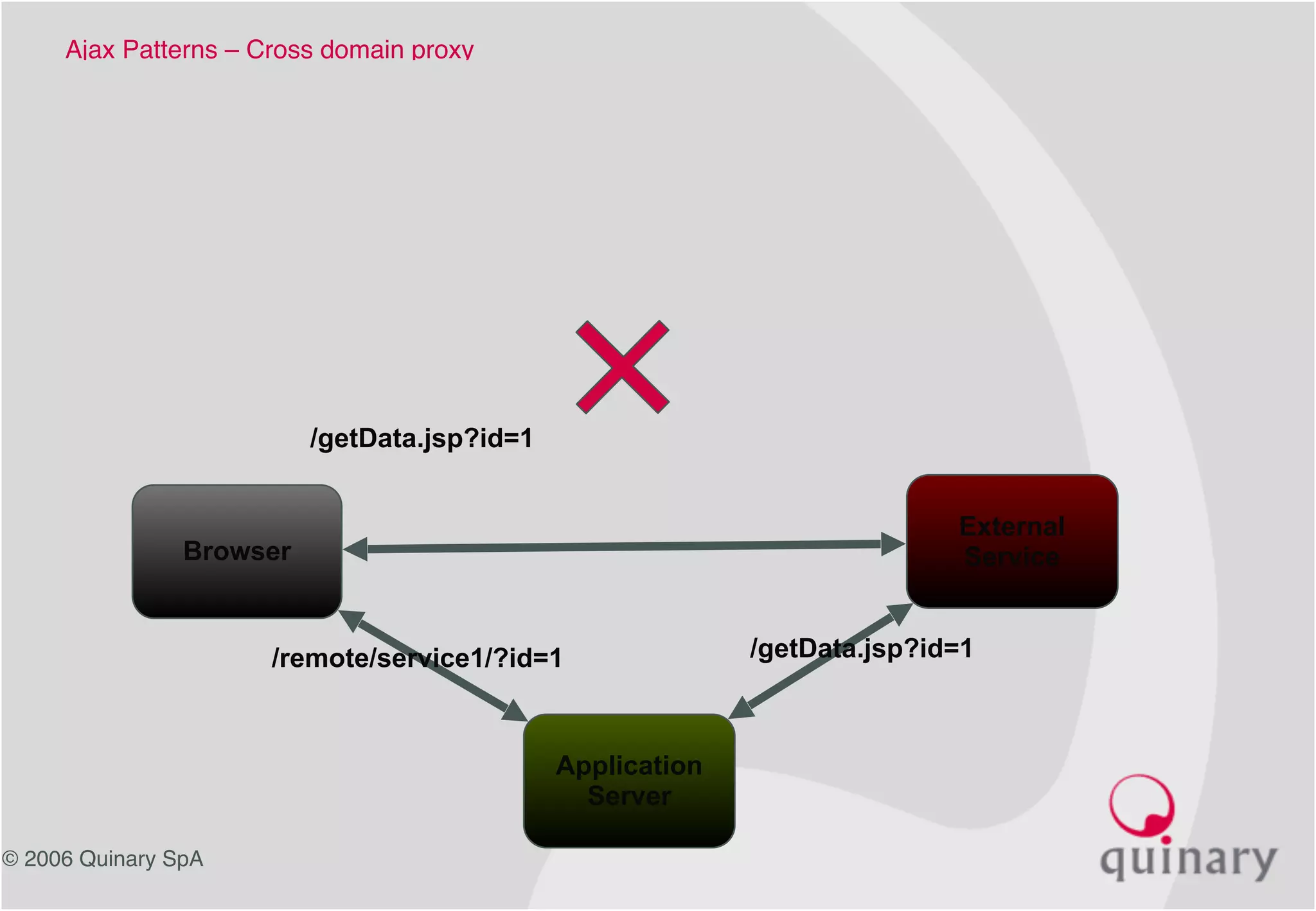 © 2006 Quinary SpA
Ajax Patterns – Cross domain proxy 
Browser
Application
Server
External
Service
/remote/service1/?id=1 /getData.jsp?id=1
/getData.jsp?id=1
 