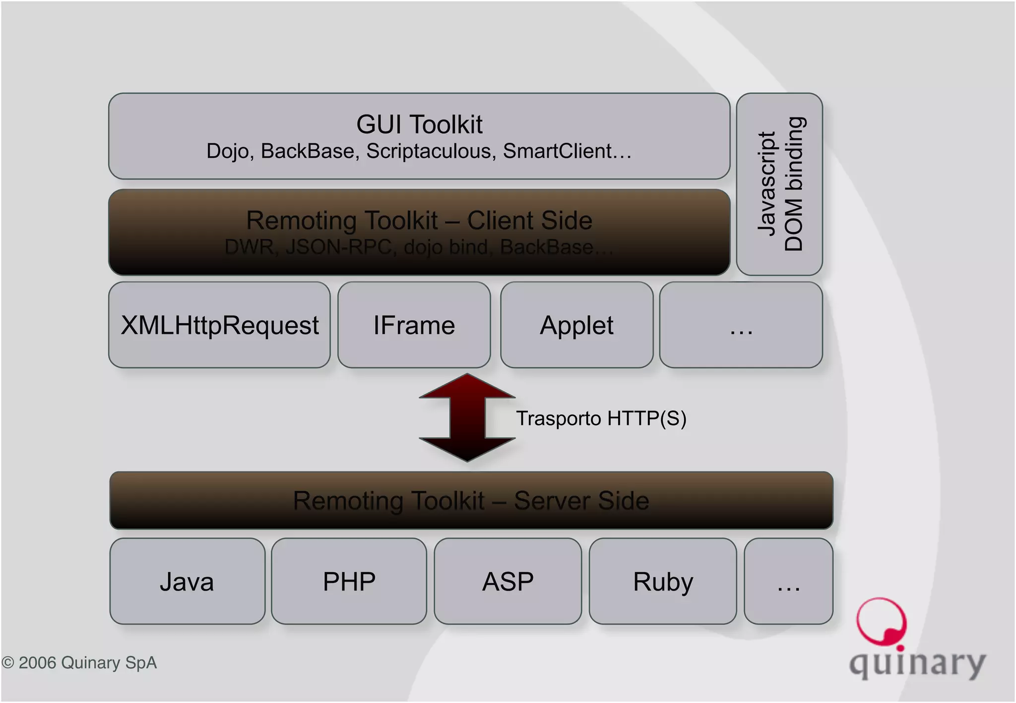 © 2006 Quinary SpA
XMLHttpRequest IFrame Applet …
Remoting Toolkit – Client Side
DWR, JSON-RPC, dojo bind, BackBase…
GUI Toolkit
Dojo, BackBase, Scriptaculous, SmartClient…
Javascript
DOMbinding
Remoting Toolkit – Server Side
Java PHP ASP Ruby …
Trasporto HTTP(S)
 