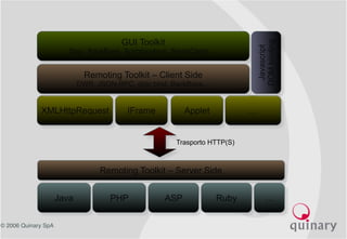 © 2006 Quinary SpA
XMLHttpRequest IFrame Applet …
Remoting Toolkit – Client Side
DWR, JSON-RPC, dojo.bind, BackBase…
GUI Toolkit
Dojo, BackBase, Scriptaculous, SmartClient,…
Javascript
DOMbinding
Remoting Toolkit – Server Side
Java PHP ASP Ruby …
Trasporto HTTP(S)
 
