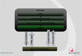 © 2006 Quinary SpA
HTML
Javascript Client Logic
Applet
LiveConnect Java-Javascript bridge
Server Components
Browser
pagetransitions
HTMLpages
in-pageactions
Javascriptcode
 