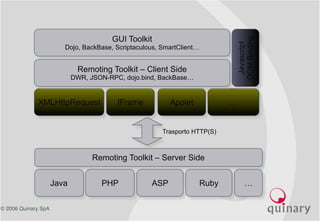 © 2006 Quinary SpA
XMLHttpRequest IFrame Applet …
Remoting Toolkit – Client Side
DWR, JSON-RPC, dojo.bind, BackBase…
GUI Toolkit
Dojo, BackBase, Scriptaculous, SmartClient…
Javascript
DOMBinding
Remoting Toolkit – Server Side
Java PHP ASP Ruby …
Trasporto HTTP(S)
 