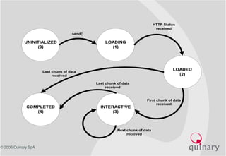 © 2006 Quinary SpA
UNINITIALIZED
(0)
LOADING
(1)
LOADED
(2)
INTERACTIVE
(3)
COMPLETED
(4)
send()
HTTP Status
received
First chunk of data
received
Next chunk of data
received
Last chunk of data
received
Last chunk of data
received
 