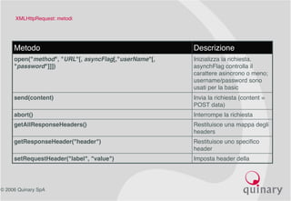 © 2006 Quinary SpA
XMLHttpRequest: metodi
Metodo Descrizione
open("method", "URL"[, asyncFlag[,"userName"[,
"password"]]])
Inizializza la richiesta.
asynchFlag controlla il
carattere asincrono o meno;
username/password sono
usati per la basic
authentication.
send(content) Invia la richiesta (content =
POST data)
abort() Interrompe la richiesta
getAllResponseHeaders() Restituisce una mappa degli
headers
getResponseHeader("header") Restituisce uno specifico
header
setRequestHeader("label", "value") Imposta header della
request
 