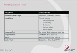 © 2006 Quinary SpA
XMLHttpRequest: proprietà principali
Proprietà Descrizione
onReadyStateChange Imposta la funzione di callback
readyState Ritorna lo stato:
0 = uninitialized
1 = loading
2 = loaded
3 = interactive
4 = complete
responseText Contenuto della response, plain text
responseXML DOM XML della response
status Valore numerico della stato HTTP
statusText Descrizione dello stato HTTP
 