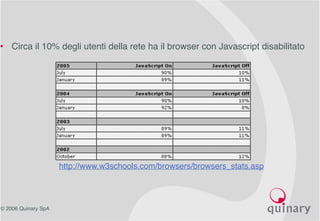 © 2006 Quinary SpA
• Circa il 10% degli utenti della rete ha il browser con Javascript disabilitato
http://www.w3schools.com/browsers/browsers_stats.asp
 
