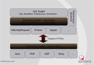 © 2006 Quinary SpA
XMLHttpRequest IFrame Applet …
Remoting Toolkit – Client Side
DWR, JSON-RPC, dojo bind, BackBase…
GUI Toolkit
Dojo, BackBase, Scriptaculous, SmartClient…
Javascript
DOMbinding
Remoting Toolkit – Server Side
Java PHP ASP Ruby …
Trasporto HTTP(S)
 
