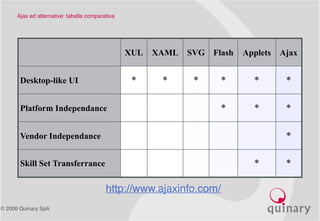 © 2006 Quinary SpA
Ajax ed alternative: tabella comparativa
XUL XAML SVG Flash Applets Ajax
Desktop-like UI * * * * * *
Platform Independance * * *
Vendor Independance *
Skill Set Transferrance * *
http://www.ajaxinfo.com/
 