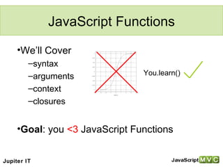 JavaScript Functions ,[object Object],[object Object],[object Object],[object Object],[object Object],[object Object],You.learn() Jupiter IT 
