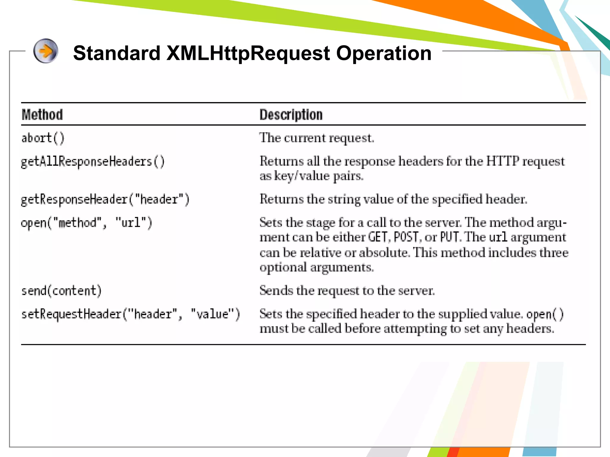 Standard XMLHttpRequest Operation