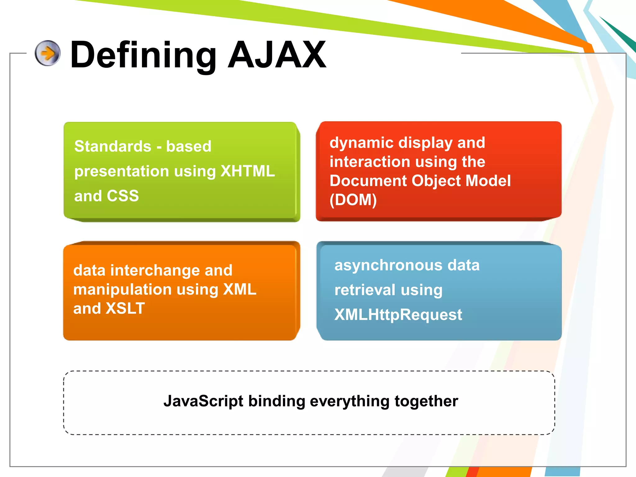 Defining AJAXdynamic display and interaction using the Document Object Model (DOM)Standards - based presentation using XHTML and CSSasynchronous data retrieval using XMLHttpRequestdata interchange and manipulation using XML and XSLTJavaScript binding everything together